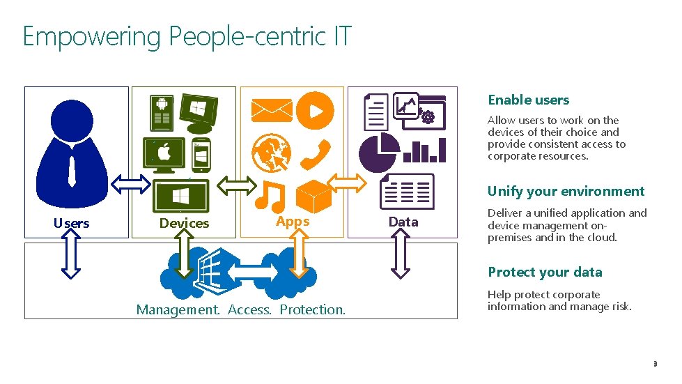 Empowering People-centric IT Enable users Allow users to work on the devices of their