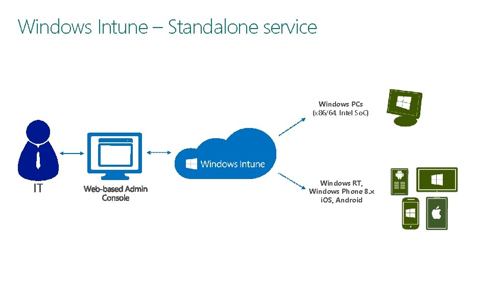 Windows Intune – Standalone service Windows PCs (x 86/64, Intel So. C) Windows RT,