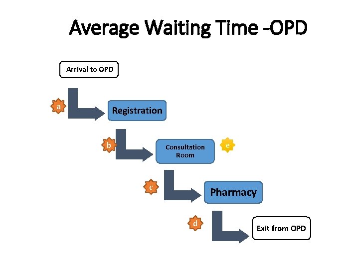 Average Waiting Time -OPD Arrival to OPD a Registration b Consultation Room c e