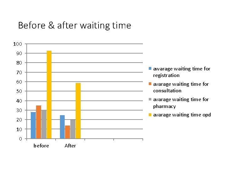 Before & after waiting time 100 90 80 awarage waiting time for registration 70