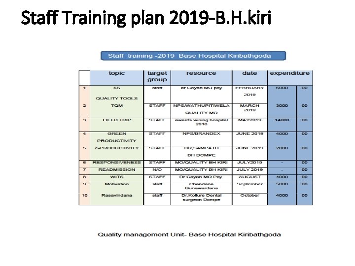 Staff Training plan 2019 -B. H. kiri Directorate of Healthcare Quality & Safety -