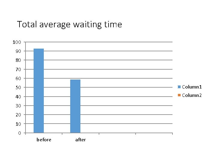 Total average waiting time 100 90 80 70 60 50 Column 1 40 Column