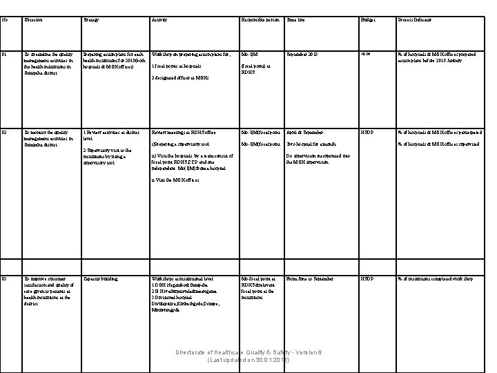 No. Objective Strategy Activity Responsible person Time line Budget Process Indicator 01. To streamline