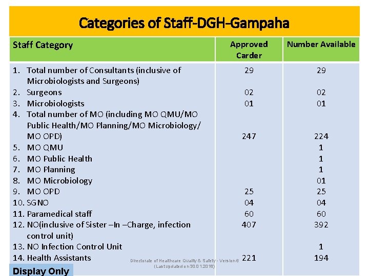 Categories of Staff-DGH-Gampaha Staff Category Approved Carder 1. Total number of Consultants (inclusive of