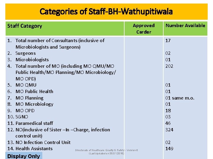 Categories of Staff-BH-Wathupitiwala Staff Category Approved Carder 1. Total number of Consultants (inclusive of