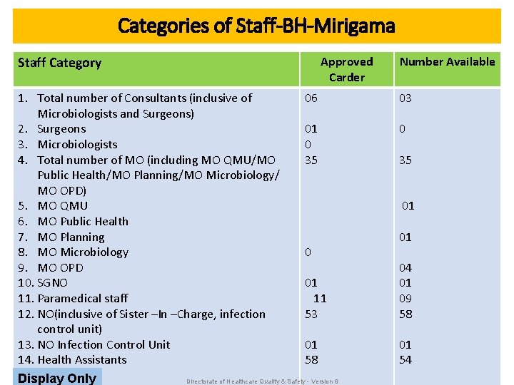 Categories of Staff-BH-Mirigama Staff Category Approved Carder 1. Total number of Consultants (inclusive of