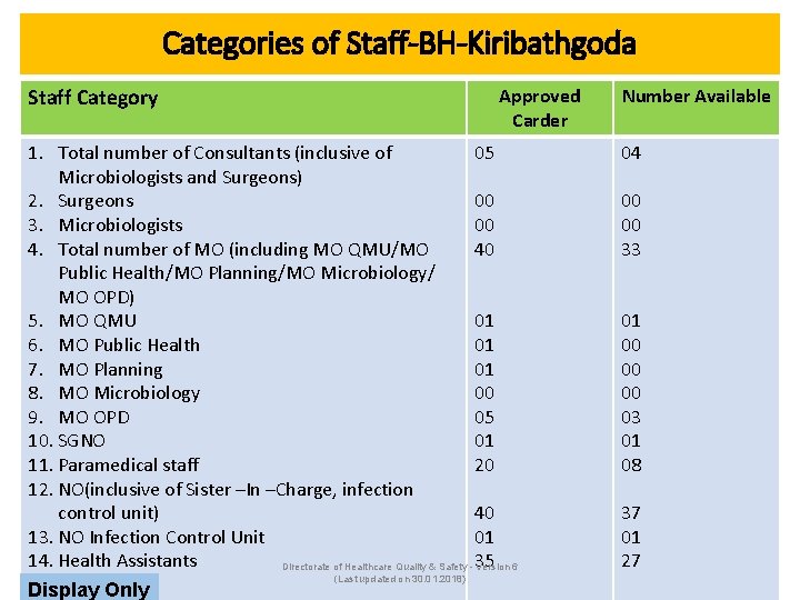 Categories of Staff-BH-Kiribathgoda Staff Category Approved Carder 1. Total number of Consultants (inclusive of