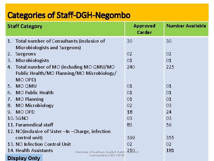 Categories of Staff-DGH-Negombo Staff Category Approved Carder 1. Total number of Consultants (inclusive of