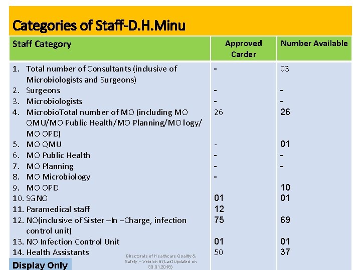Categories of Staff-D. H. Minu Staff Category 1. Total number of Consultants (inclusive of