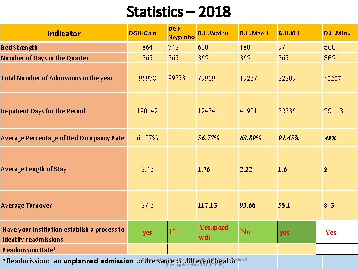 Statistics – 2018 Indicator DGH-Gam DGHB. H. Wathu Negambo B. H. Meeri B. H.