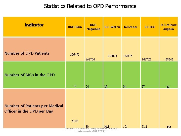 Statistics Related to OPD Performance Indicator Number of OPD Patients DGH-Gam DGHNegambo B. H.