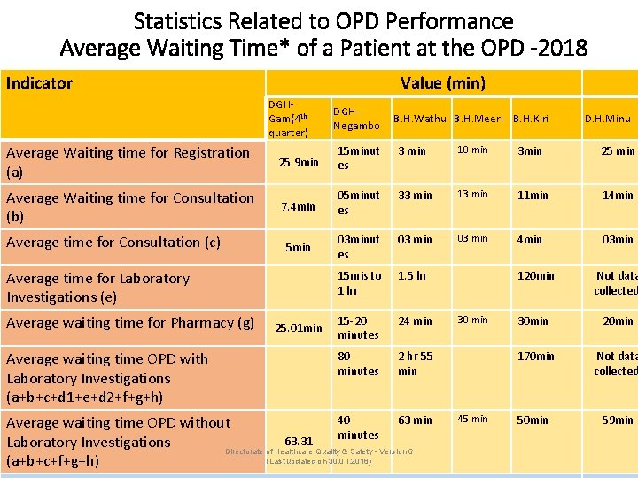 Statistics Related to OPD Performance Average Waiting Time* of a Patient at the OPD