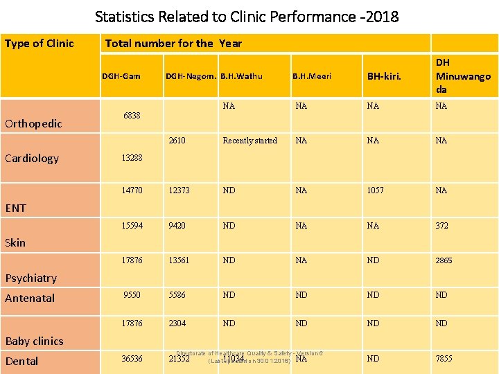 Statistics Related to Clinic Performance -2018 Type of Clinic Total number for the Year