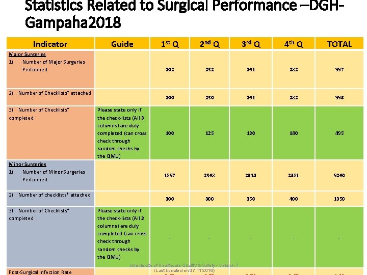 Statistics Related to Surgical Performance –DGHGampaha 2018 Indicator Guide Major Surgeries 1) Number of