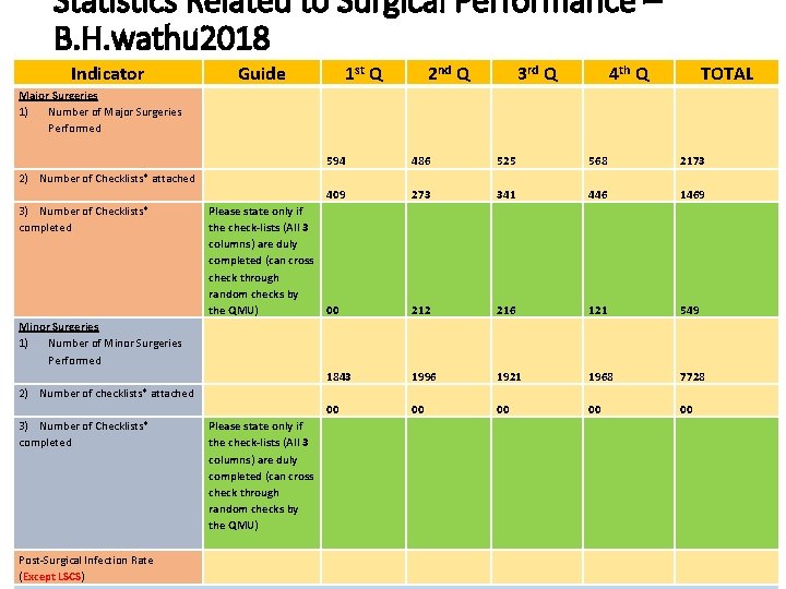 Statistics Related to Surgical Performance – B. H. wathu 2018 Indicator Guide 1 st