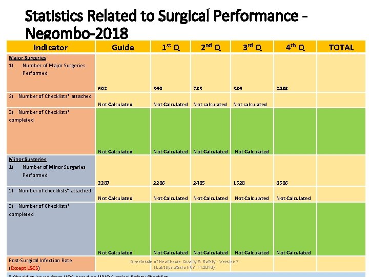 Statistics Related to Surgical Performance Negombo-2018 Indicator Guide 1 st Q 2 nd Q
