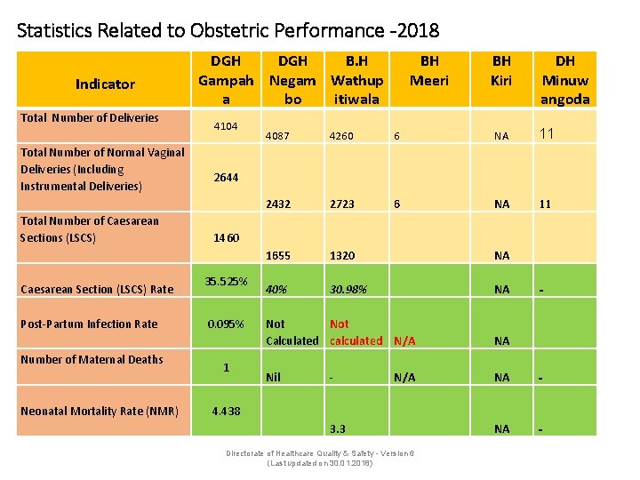 Statistics Related to Obstetric Performance -2018 Indicator Total Number of Deliveries Total Number of