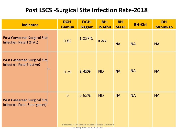 Post LSCS -Surgical Site Infection Rate-2018 Indicator Post Caesarean Surgical Site Infection Rate(TOTAL) DGHGampa