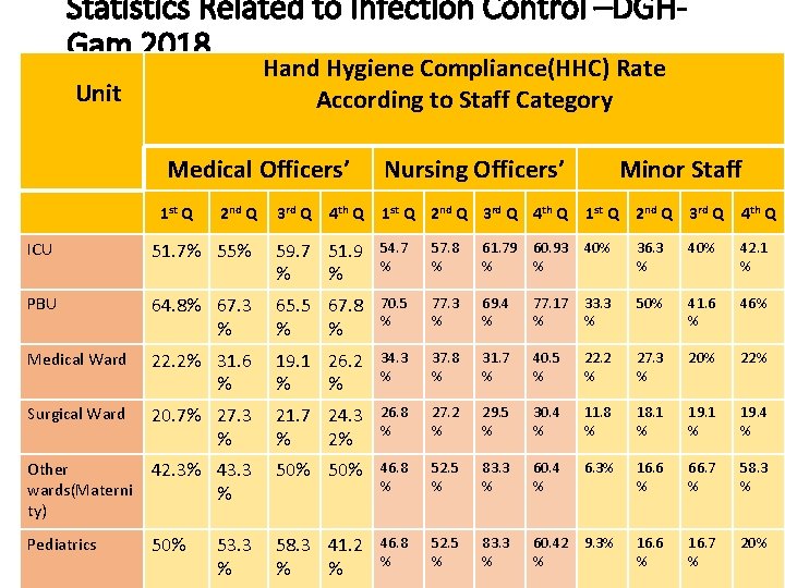Statistics Related to Infection Control –DGHGam 2018 Hand Hygiene Compliance(HHC) Rate According to Staff