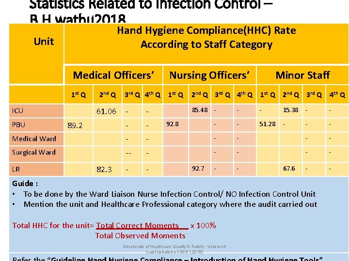 Statistics Related to Infection Control – B. H. wathu 2018 Hand Hygiene Compliance(HHC) Rate