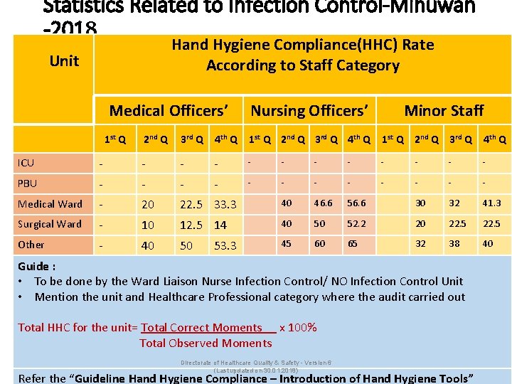 Statistics Related to Infection Control-Minuwan -2018 Hand Hygiene Compliance(HHC) Rate According to Staff Category