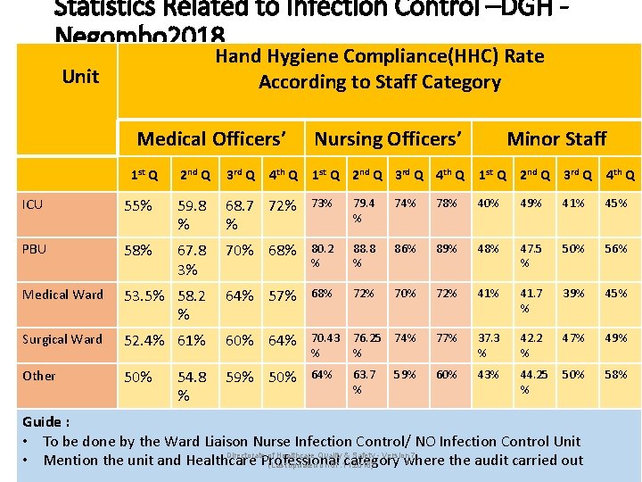 Statistics Related to Infection Control –DGH Negombo 2018 Hand Hygiene Compliance(HHC) Rate According to