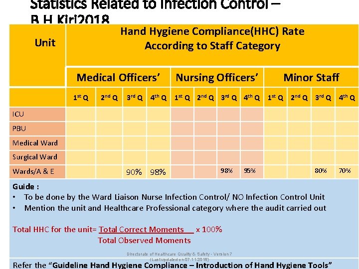 Statistics Related to Infection Control – B. H. Kiri 2018 Hand Hygiene Compliance(HHC) Rate