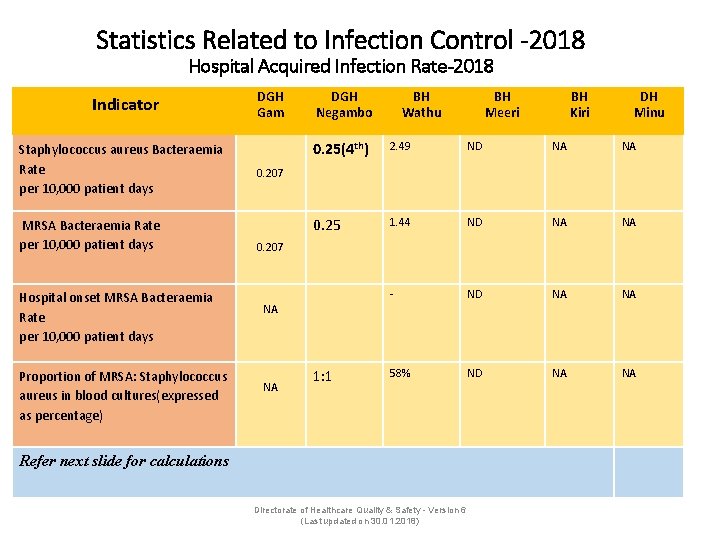 Statistics Related to Infection Control -2018 Hospital Acquired Infection Rate-2018 Indicator Staphylococcus aureus Bacteraemia