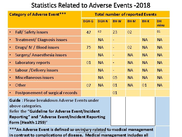 Statistics Related to Adverse Events -2018 Category of Adverse Event*** Total number of reported