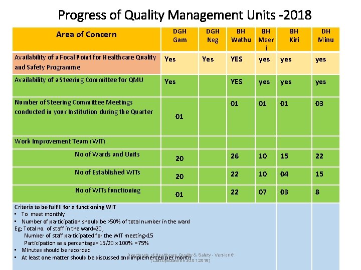 Progress of Quality Management Units -2018 Area of Concern DGH Gam Availability of a