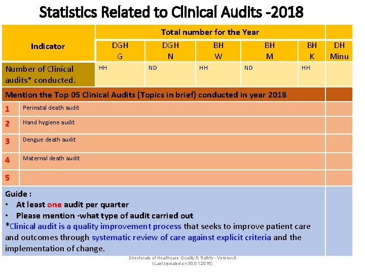 Statistics Related to Clinical Audits -2018 DGH G Indicator Number of Clinical audits* conducted.