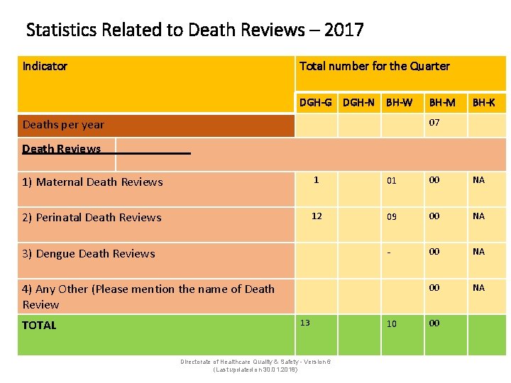 Statistics Related to Death Reviews – 2017 Indicator Total number for the Quarter DGH-G