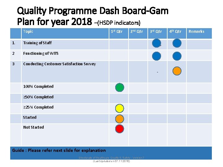 Quality Programme Dash Board-Gam Plan for year 2018 –(HSDP indicators) Topic 1 st Qtr