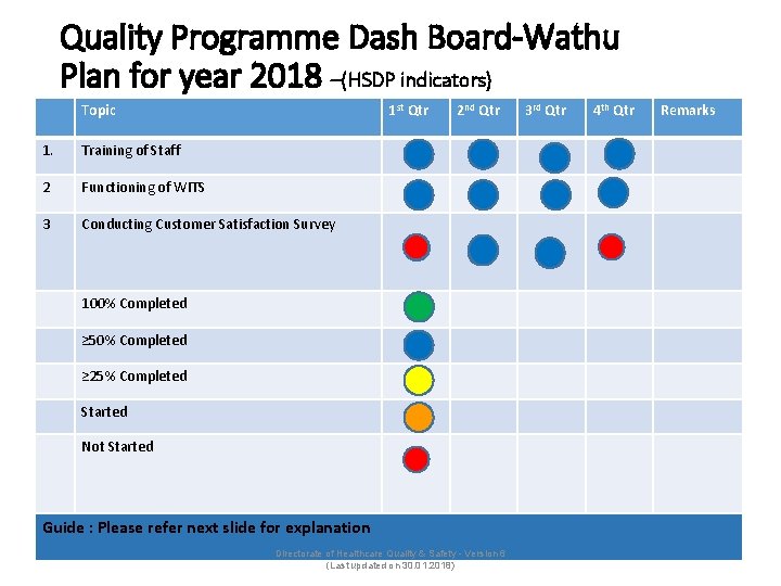 Quality Programme Dash Board-Wathu Plan for year 2018 –(HSDP indicators) Topic 1 st Qtr