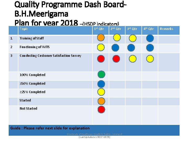 Quality Programme Dash Board. B. H. Meerigama Plan for year 2018 –(HSDP indicators) Topic