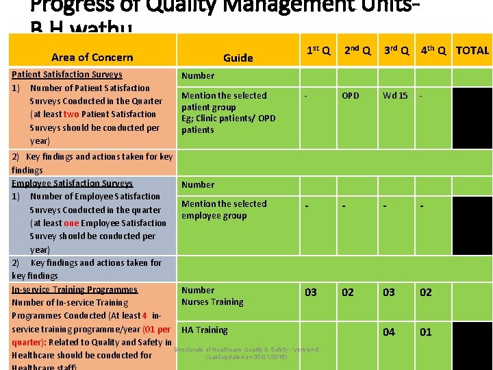 Progress of Quality Management Units. B. H. wathu Area of Concern Patient Satisfaction Surveys