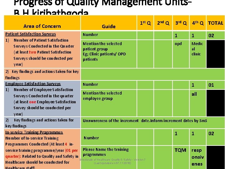 Progress of Quality Management Units. B. H. kiribathgoda Area of Concern Patient Satisfaction Surveys
