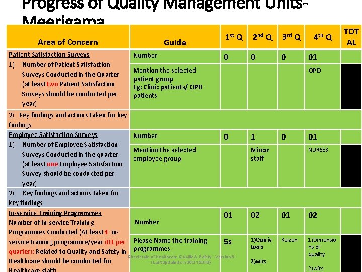 Progress of Quality Management Units. Meerigama Area of Concern Patient Satisfaction Surveys 1) Number