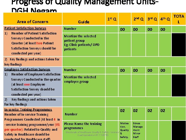 Progress of Quality Management Units. DGH Negam Area of Concern Patient Satisfaction Surveys 1)