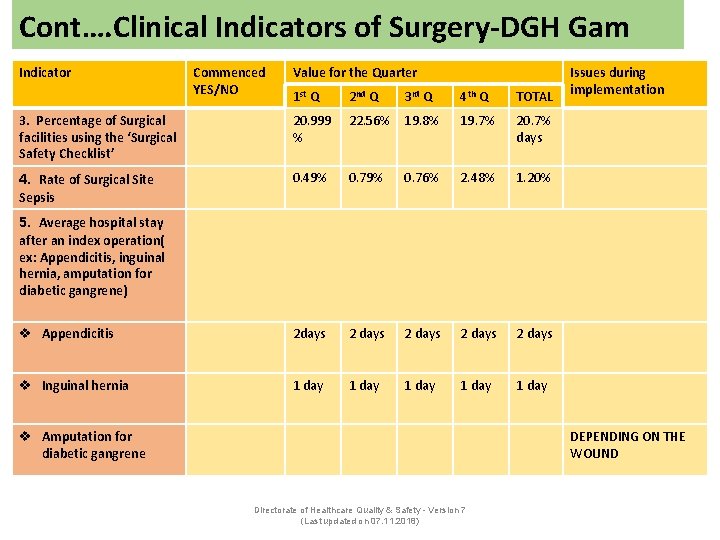 Cont…. Clinical Indicators of Surgery-DGH Gam Indicator Commenced YES/NO Value for the Quarter 1