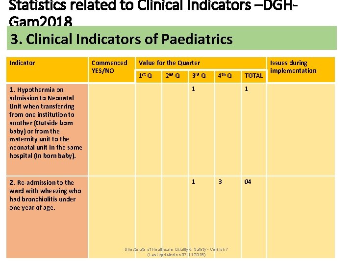 Statistics related to Clinical Indicators –DGHGam 2018 3. Clinical Indicators of Paediatrics Indicator Commenced