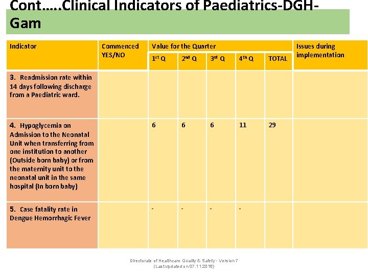 Cont…. . Clinical Indicators of Paediatrics-DGHGam Indicator Commenced YES/NO Value for the Quarter 1