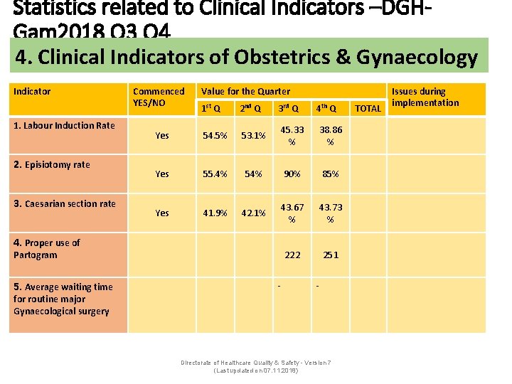Statistics related to Clinical Indicators –DGHGam 2018 Q 3 Q 4 4. Clinical Indicators