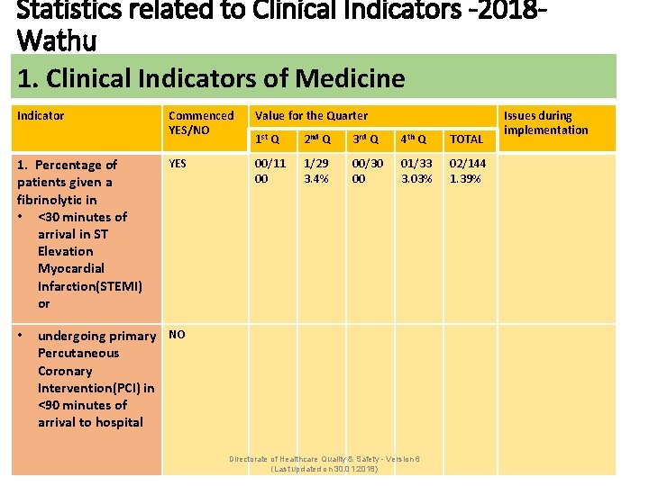Statistics related to Clinical Indicators -2018 Wathu 1. Clinical Indicators of Medicine Indicator 1.