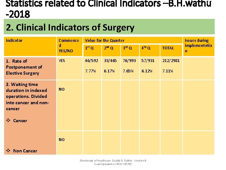 Statistics related to Clinical Indicators –B. H. wathu -2018 2. Clinical Indicators of Surgery