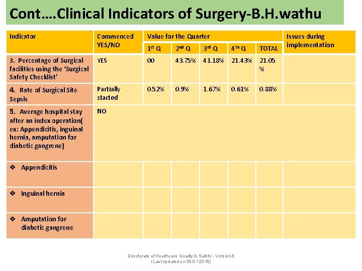 Cont…. Clinical Indicators of Surgery-B. H. wathu Indicator Commenced YES/NO Value for the Quarter