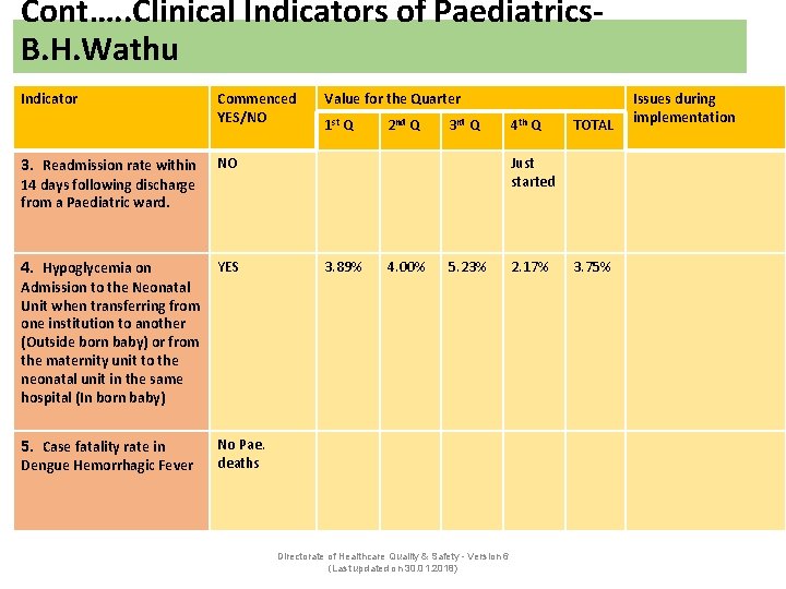 Cont…. . Clinical Indicators of Paediatrics. B. H. Wathu Indicator Commenced YES/NO 3. Readmission