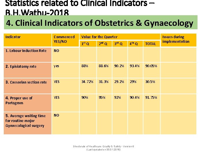 Statistics related to Clinical Indicators – B. H. Wathu-2018 4. Clinical Indicators of Obstetrics