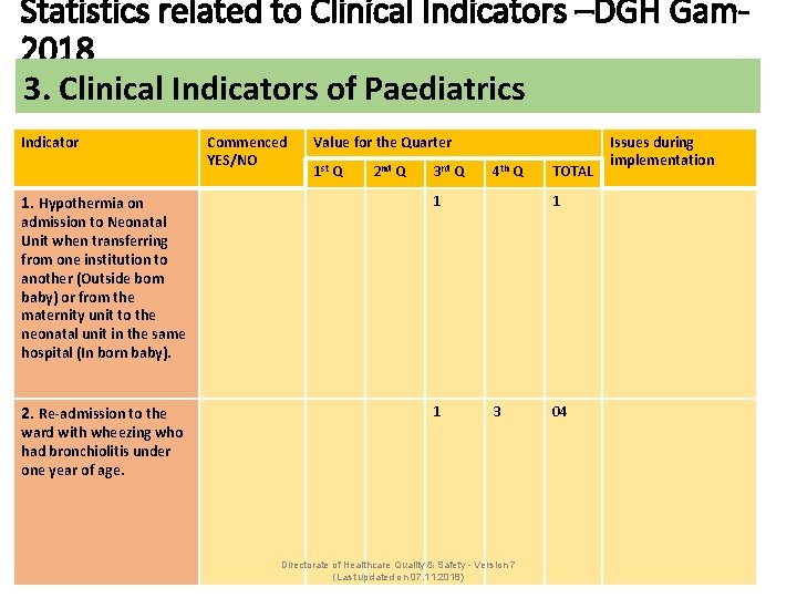 Statistics related to Clinical Indicators –DGH Gam 2018 3. Clinical Indicators of Paediatrics Indicator