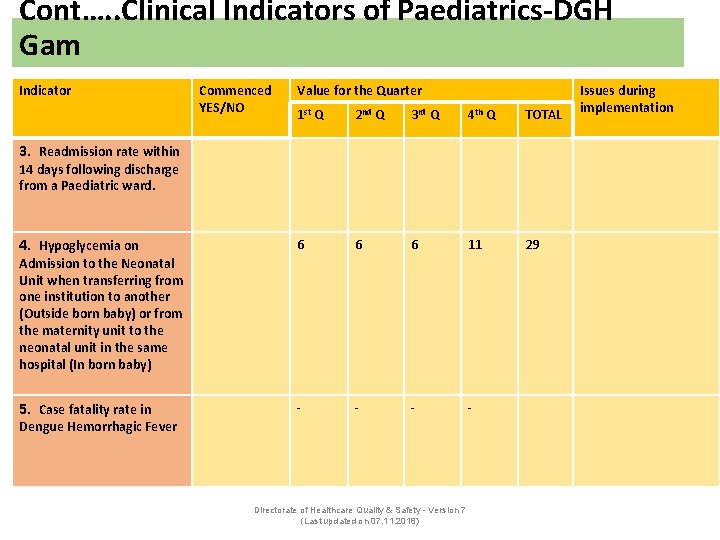 Cont…. . Clinical Indicators of Paediatrics-DGH Gam Indicator Commenced YES/NO Value for the Quarter